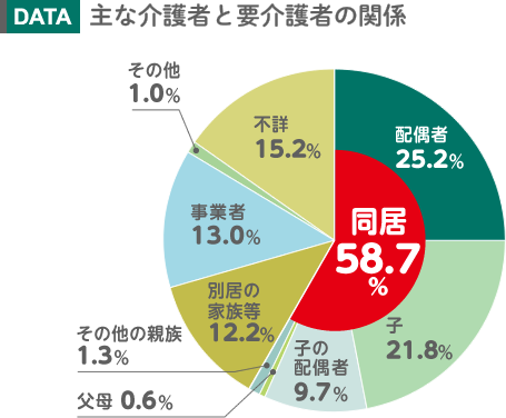 主な介護者と要介護者の関係