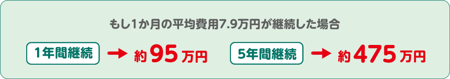もし1か月の平均費用7.9万円が継続した場合