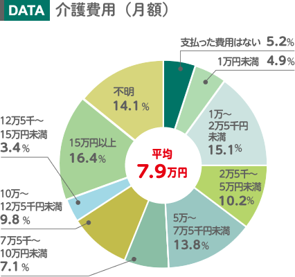 介護費用(月額)
