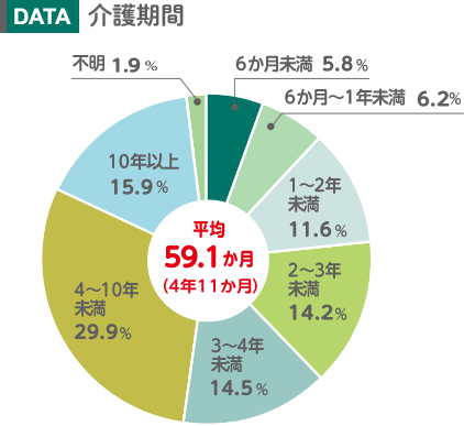 介護期間