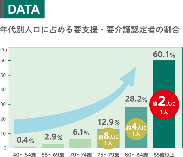 年代別人口に占める要支援・要介護認定者の割合