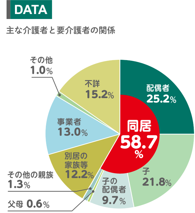 主な介護者と要介護者の関係
