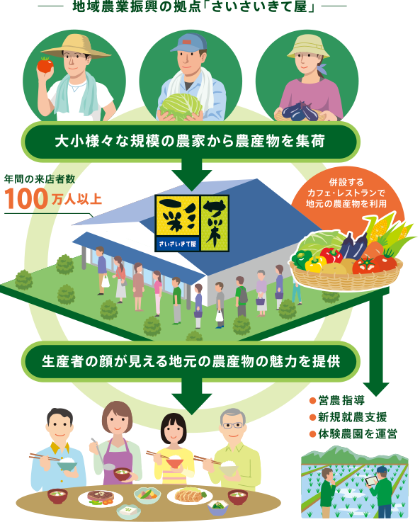 地域農業振興の拠点「さいさいきて屋」