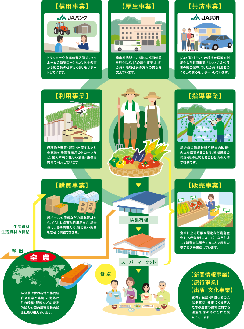 ＪＡグループの事業