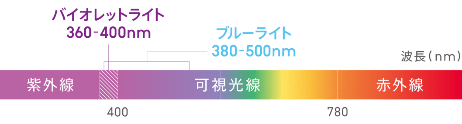 図：バイオレットライトの波長