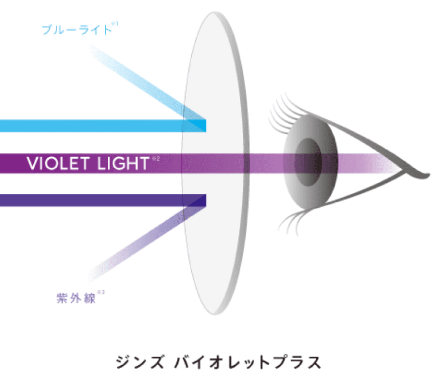 図：ジンズ バイオレットプラスのイメージ