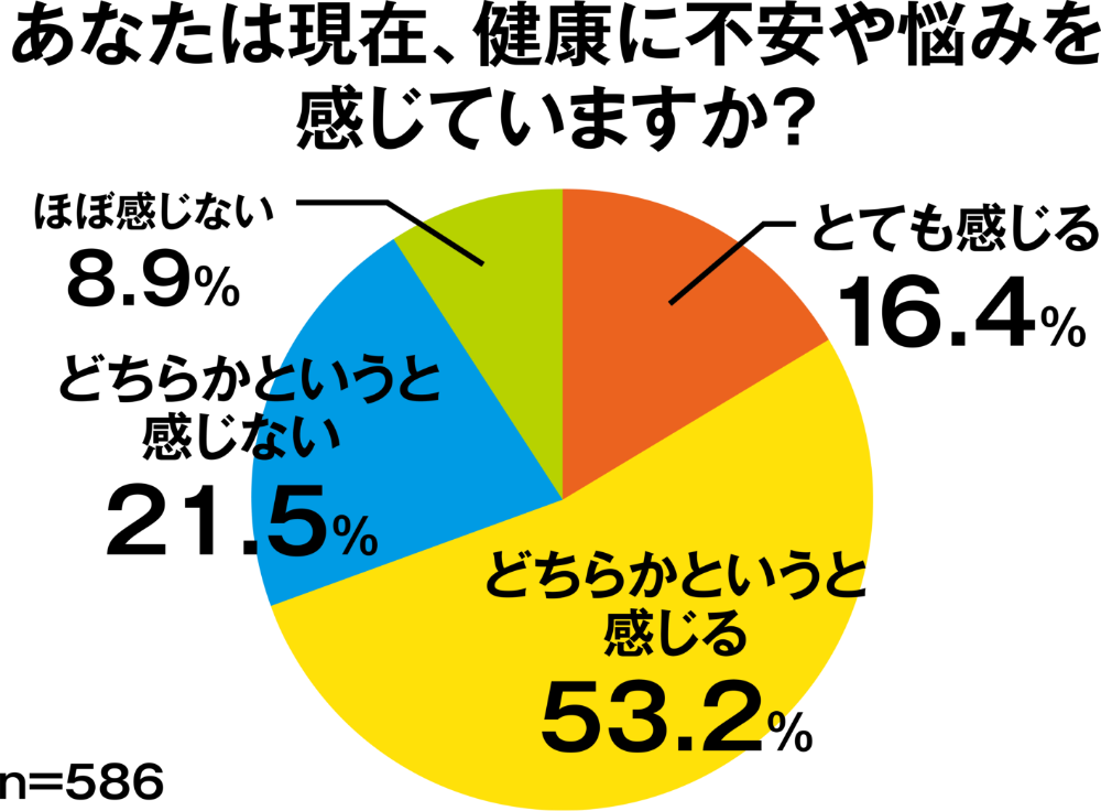 あなたは現在、健康に不安や悩みを感じていますか