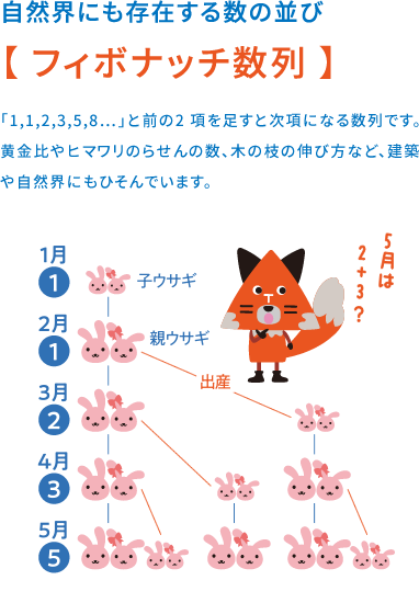 フィボナッチ数列