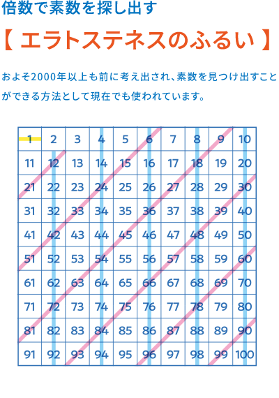 エラトステネスのふるい