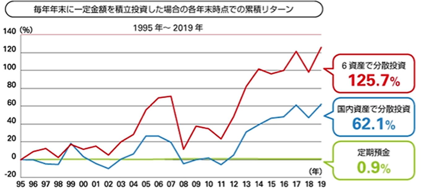 「長期・積立・分散」投資の効果のシミュレーション