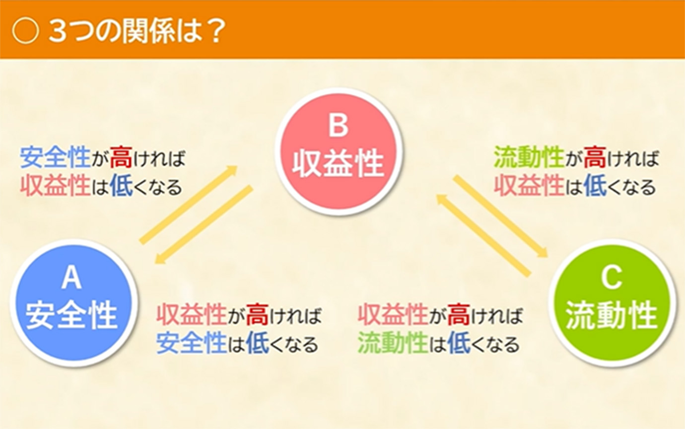 安全性・流動性・収益性の3つの関係