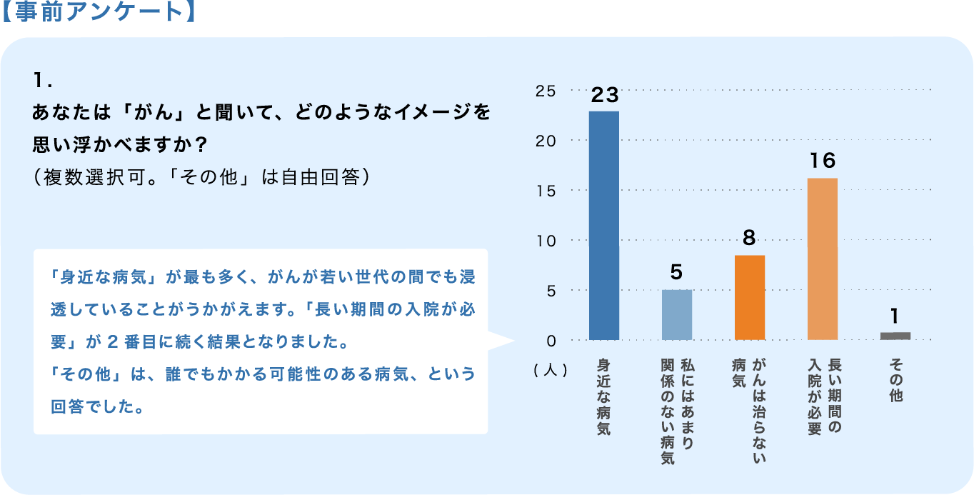 事前アンケート1の図