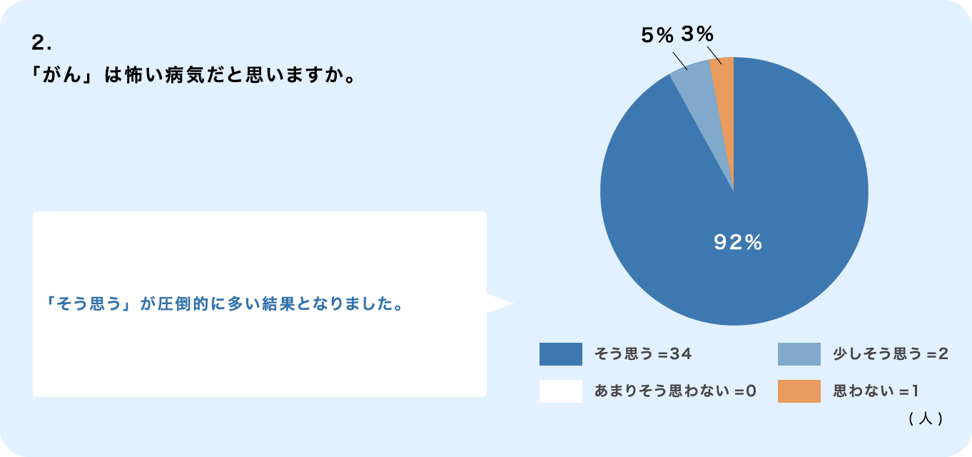 事前アンケート2の図