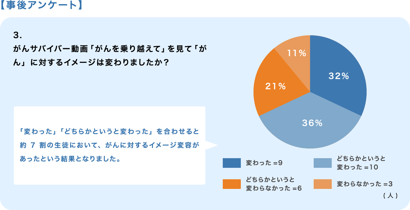 事後アンケート3の図
