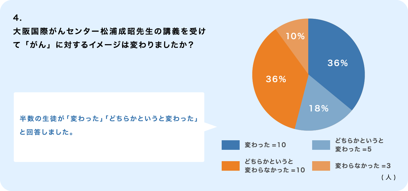 事後アンケート4の図