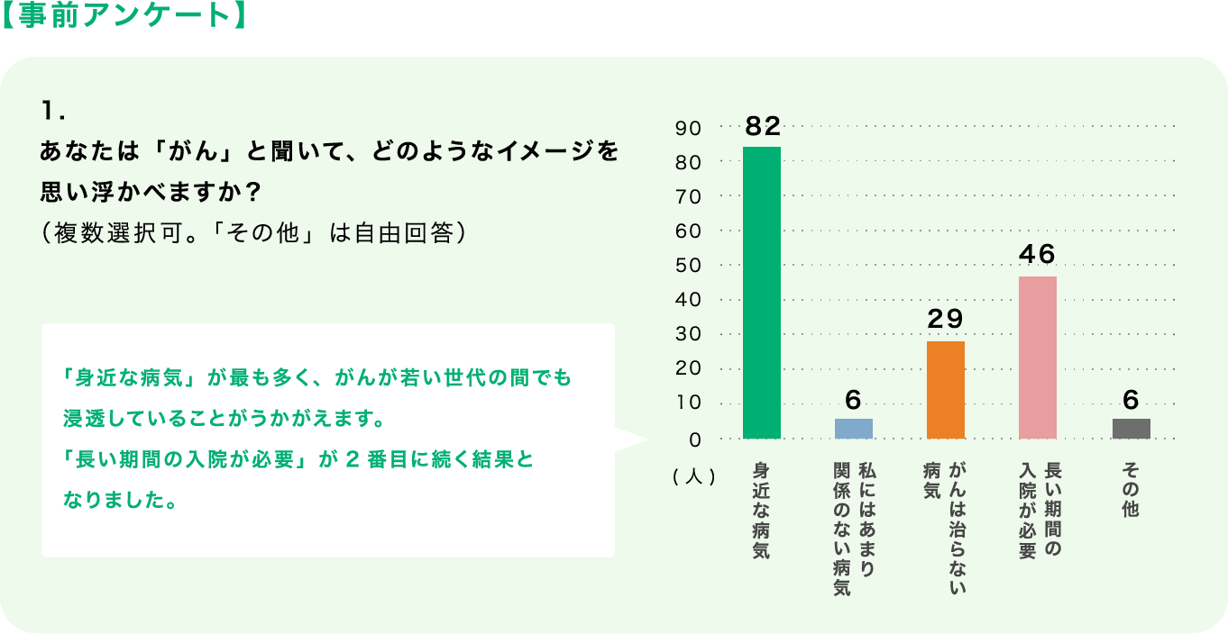 事前アンケート1の図