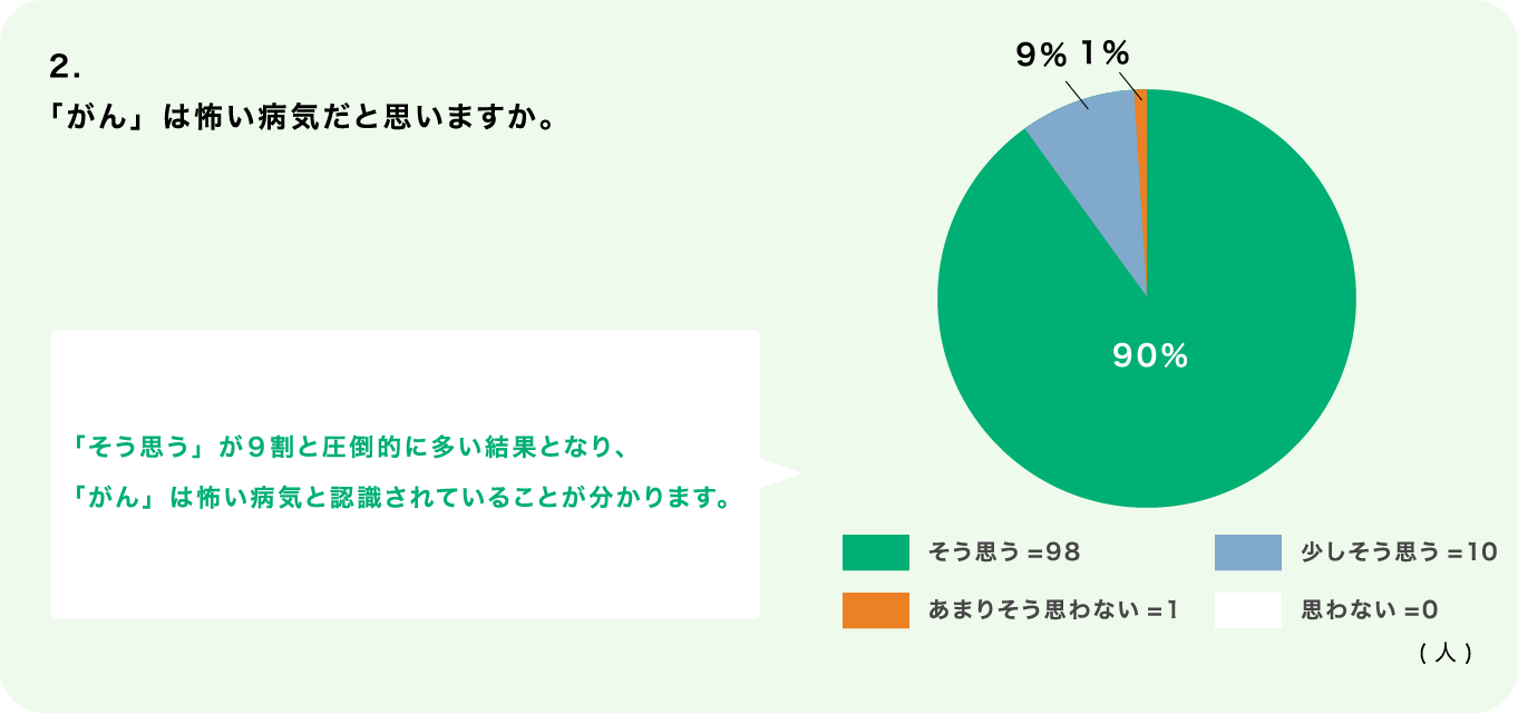 事前アンケート2の図