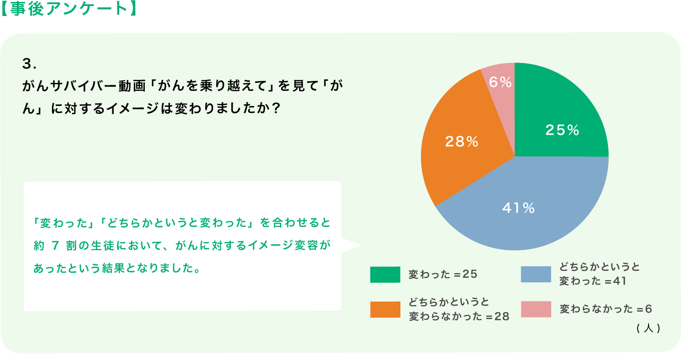 事後アンケート3の図