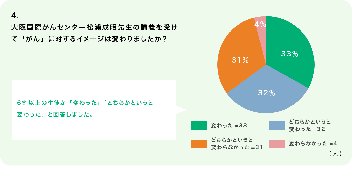 事後アンケート4の図