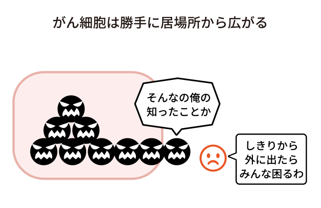 がん細胞は勝手に居場所から広がる図