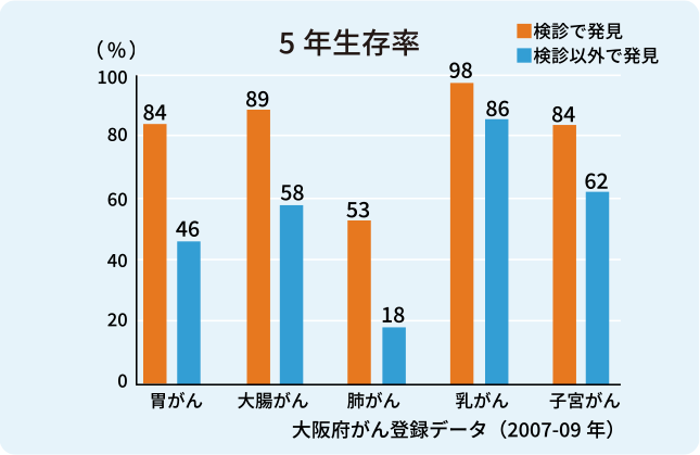 5年生存率の図