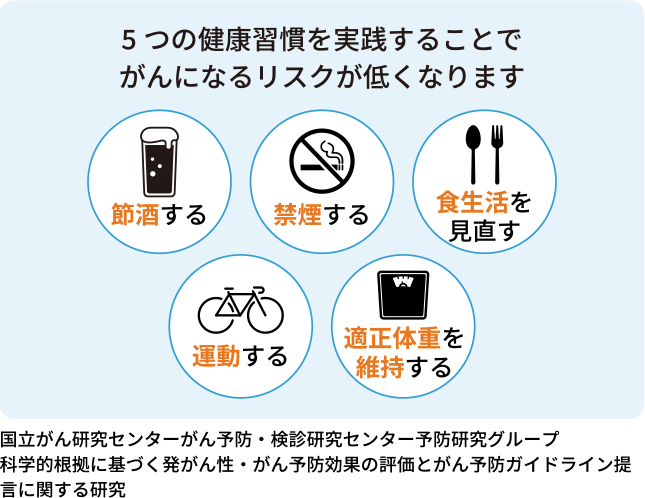 5つの健康習慣を実践することでがんになるリスクが低くなりますの図
