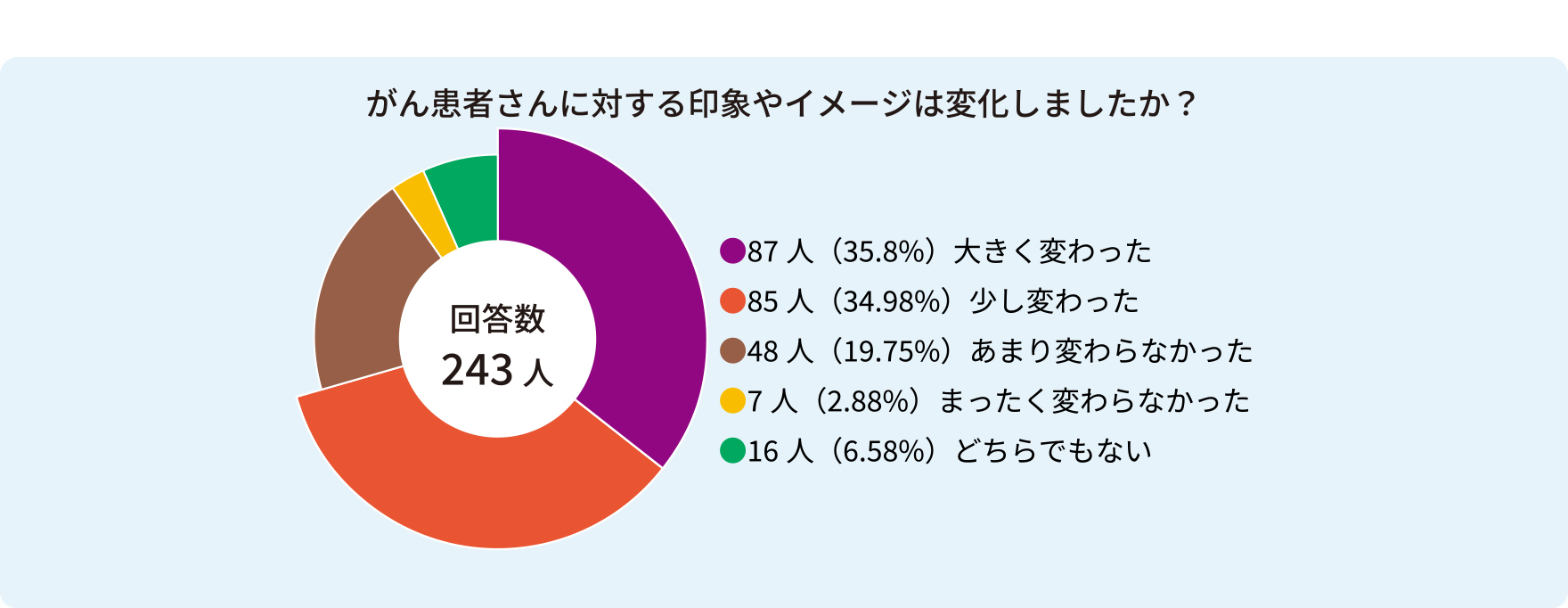 がん患者さんに対する印象やイメージは変化しましたか？