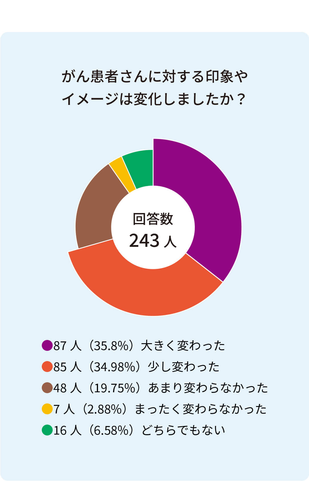 がん患者さんに対する印象やイメージは変化しましたか？
