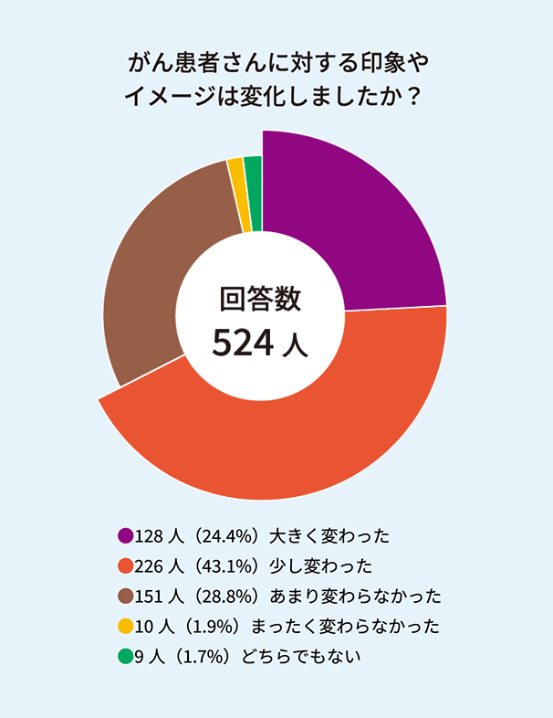 図：がん患者さんに対する印象やイメージは変化しましたか？