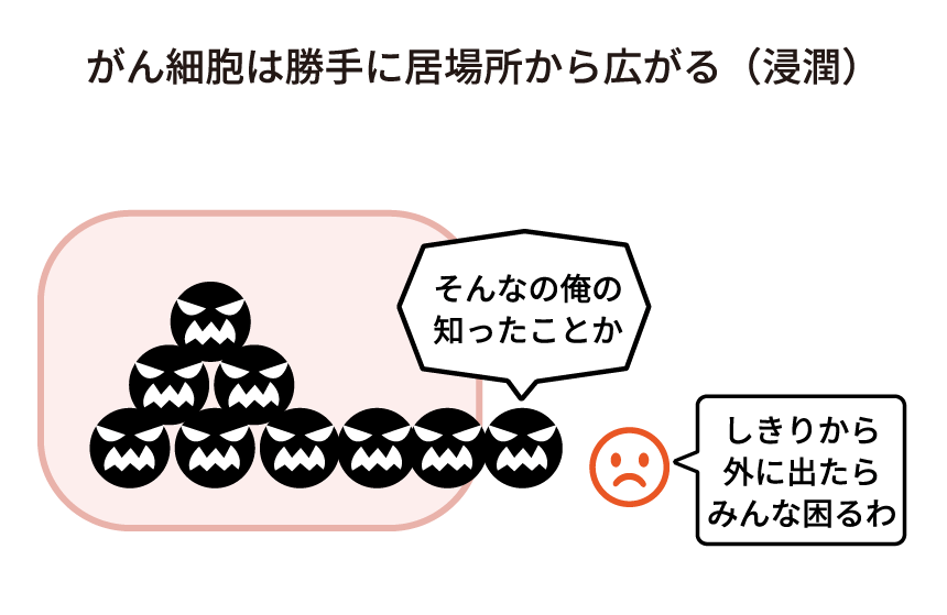 図：がん細胞は勝手に居場所から広がる（浸潤）