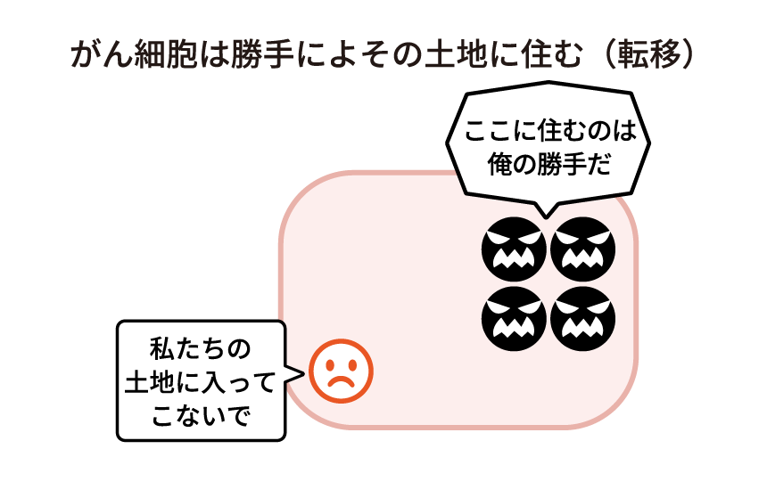 図：がん細胞は勝手によその土地に住む（転移）