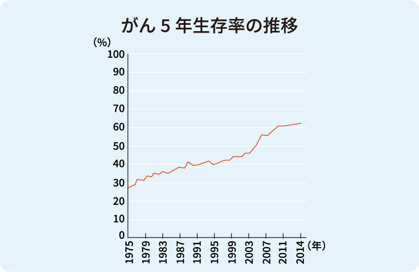 図：がん5年生存率の推移