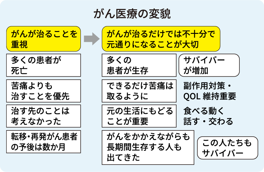 図：がん医療の変貌