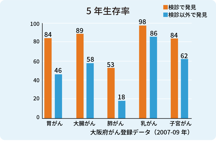 図：5年生存率　大阪府がん登録データ（2007-09年）