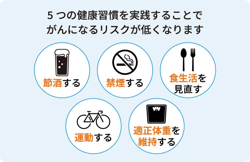 図：5つの健康習慣を実践することでがんになるリスクが低くなります