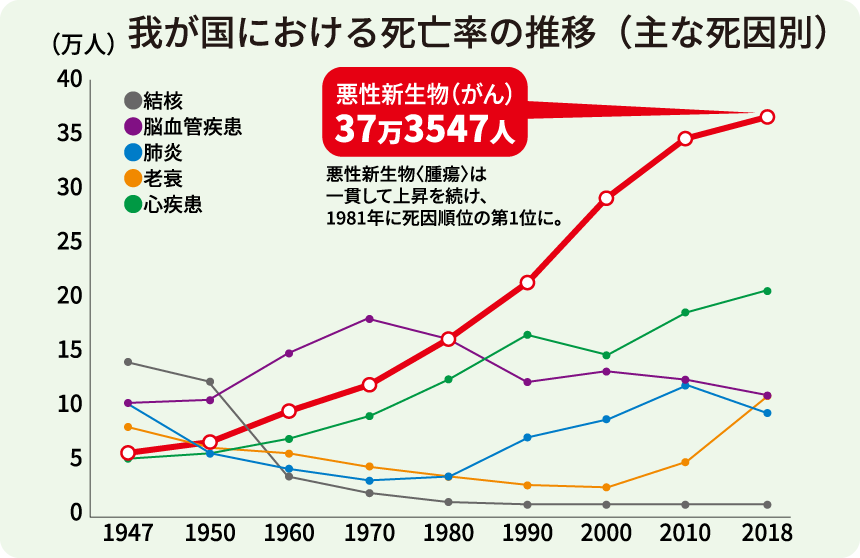 図：我が国における死亡率の推移（主な死因別）
