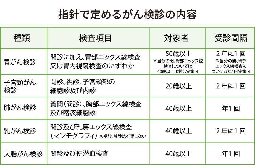 図：指針で定めるがん検診の内容