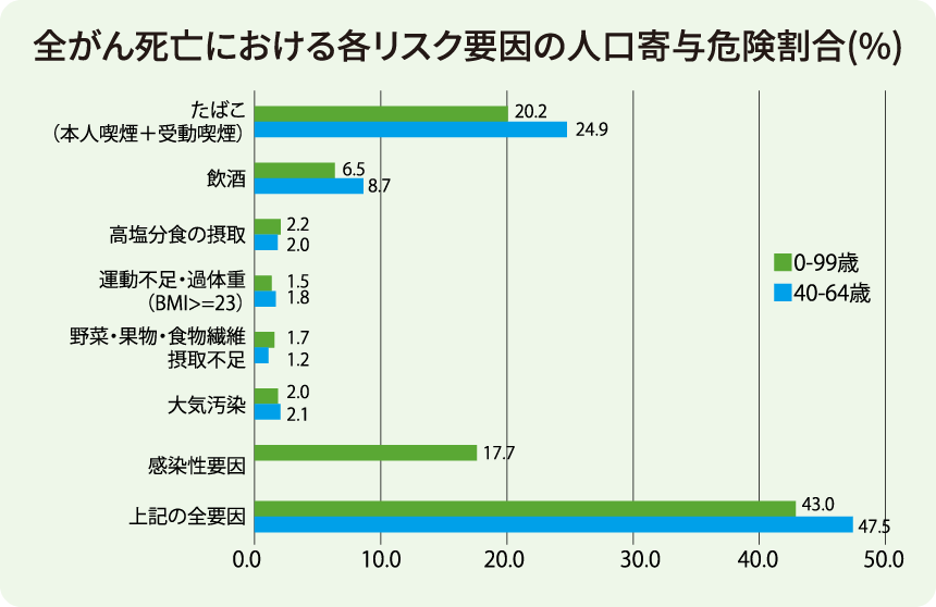 図：全がん死亡における各リスク要因の人口寄与危険割合(%)