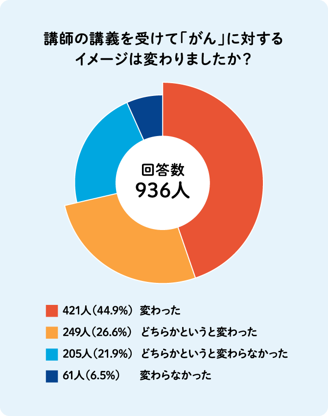 図：講師の講義を受けて「がん」に対するイメージは変わりましたか？