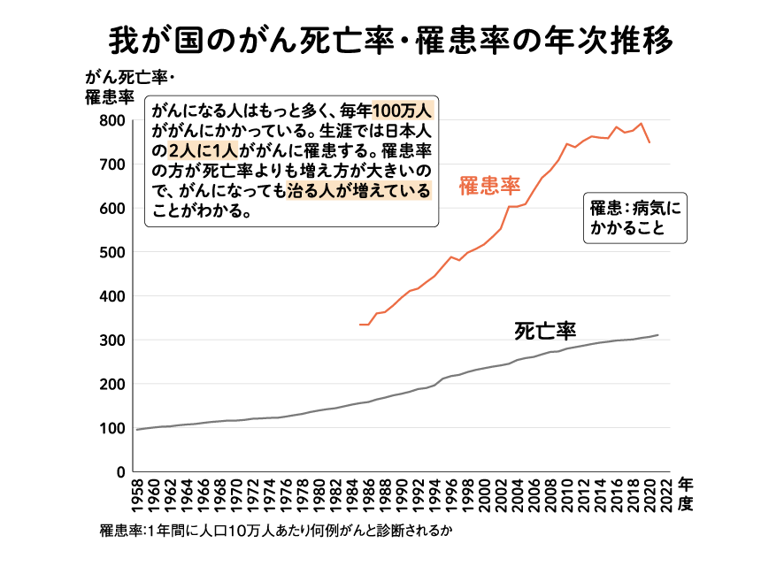 図:我が国のがん死亡率・罹患率の年次推移