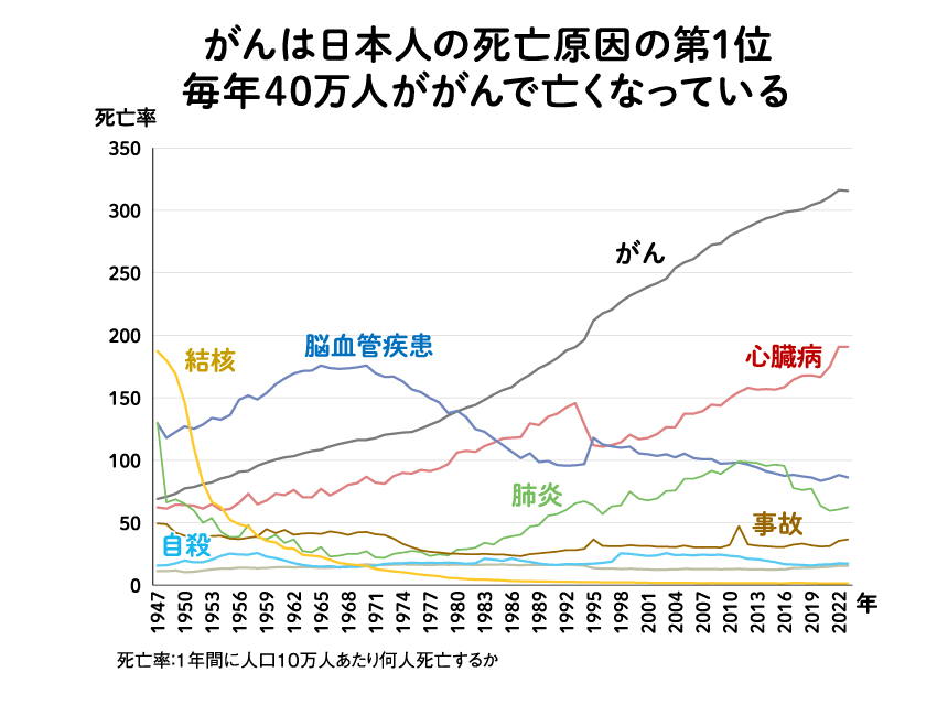 図:がんは日本人の死亡原因の第1位、毎年40万人ががんで亡くなっている