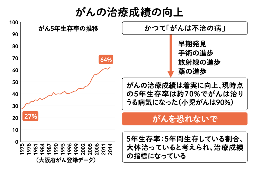 図:がんの治療成績の向上