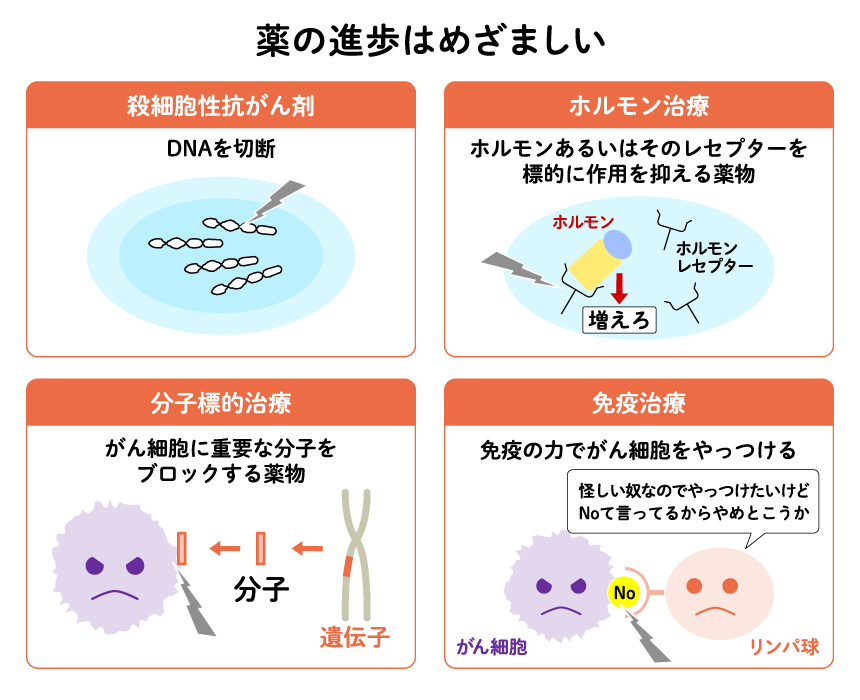 図:薬の進歩はめざましい