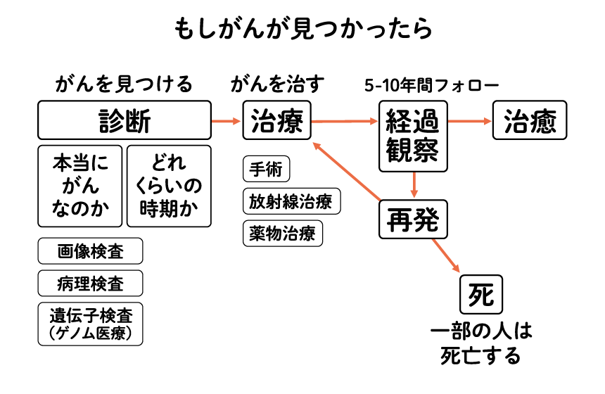 図:もしがんが見つかったら