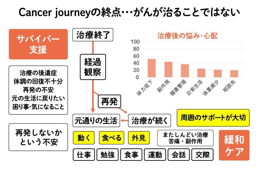 図:Cancer journeyの終点 がんが治ることではない
