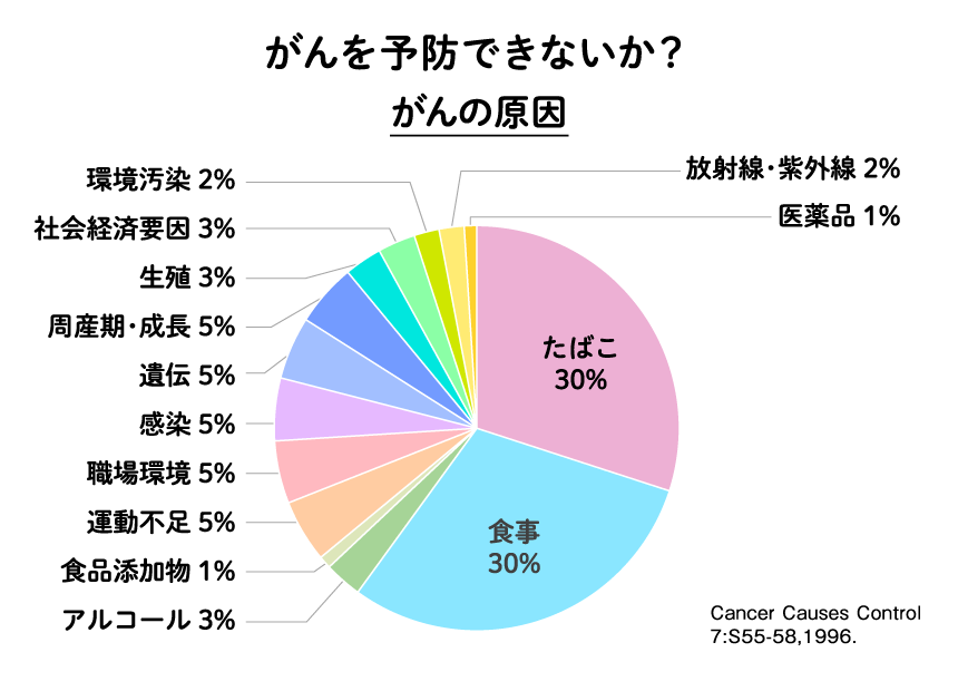 図:がんを予防できないか?