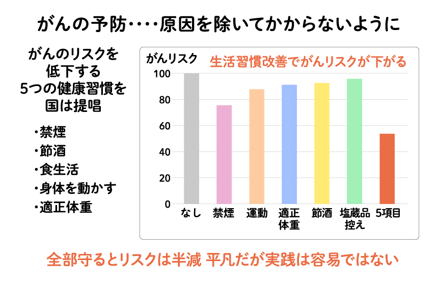 図:がんの予防 原因を除いてかからないように