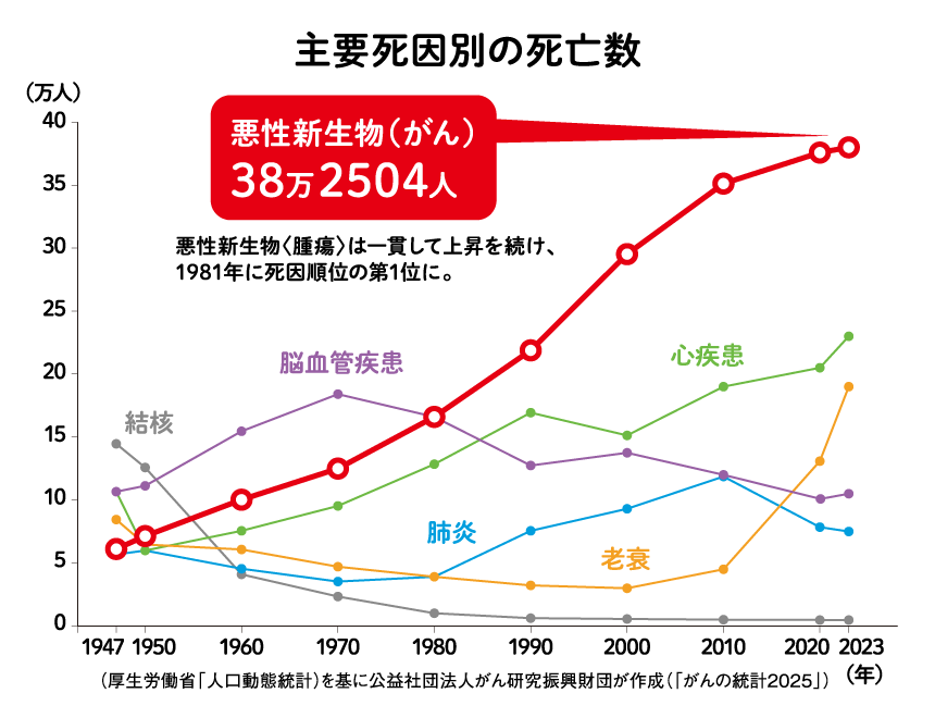 図:主要死因別の死亡数