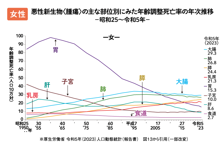 図:女性 悪性新生物の主な部位別にみた年齢調整死亡率の年次推移