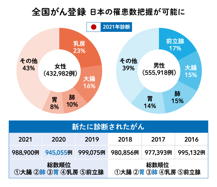 図:全国がん登録 日本の罹患数把握が可能に